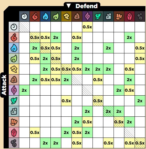 Tabela de fraquezas  Pokemon type chart, Pokemon chart, Pokemon weaknesses